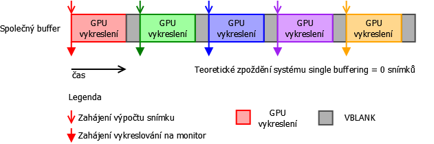 [Single buffering (V-Sync aktivní)] Je jednoduchý, současně jak se plní paměť, tak se z ní i vykresluje na monitor.