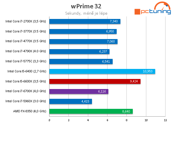 Core i5-6400: Nejlevnější čtyřjádro Skylake v testu