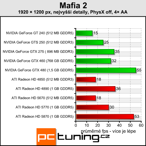 Mafia 2 — česká pecka s PhysX