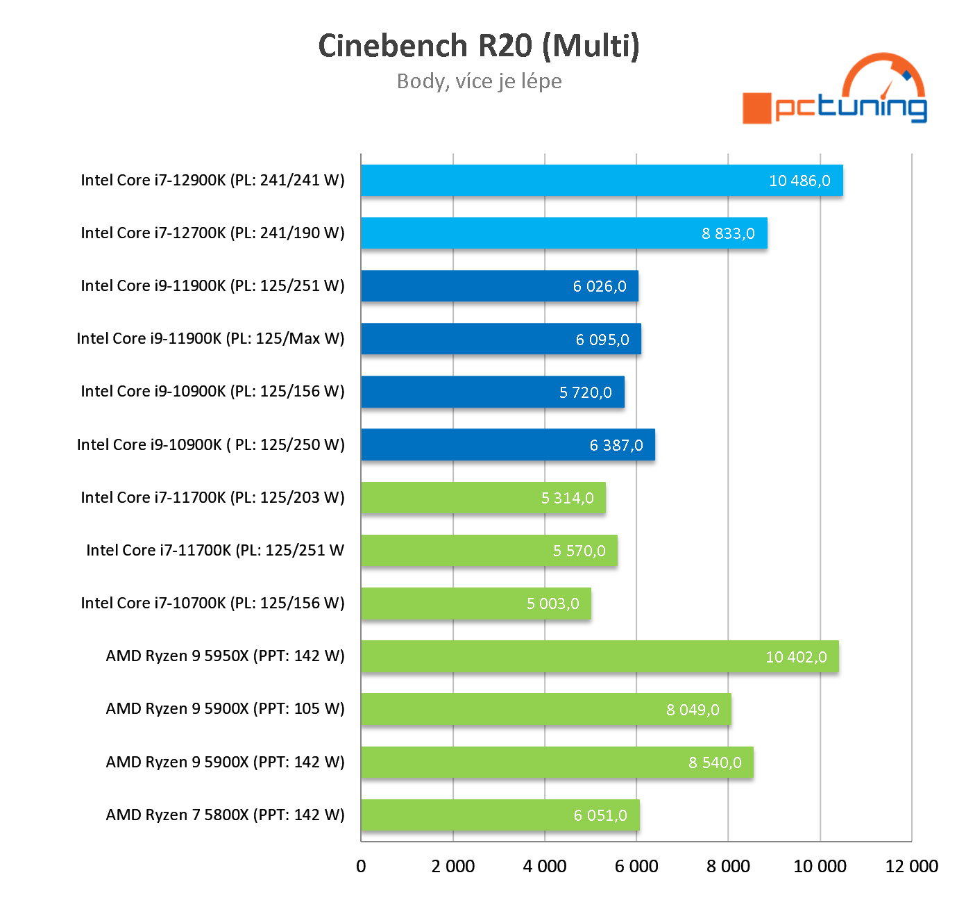 Intel Core i9-12900K: Nejvýkonnější herní procesor současnosti