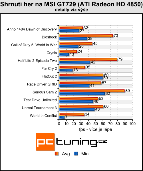 MSI GT729 - mobilní Radeon HD 4850 přichází
