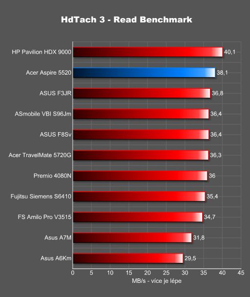 Notebook Acer Aspire 5520 - kancelářský elegán