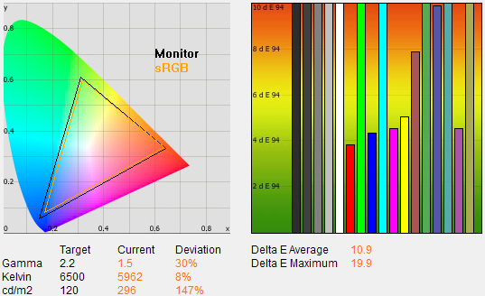 LG Flatron W2220P – e-IPS (ne)jen pro začínající grafiky