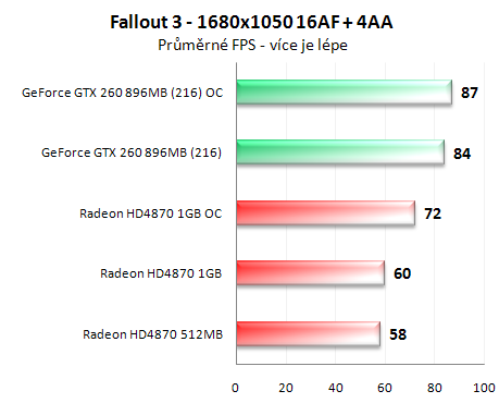 Radeon HD4870 1GB vs. GeForce GTX 260 (216 SP)