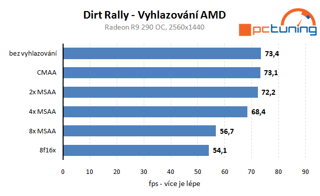 Dirt Rally: rozbor hry a vlivu nastavení detailů na výkon