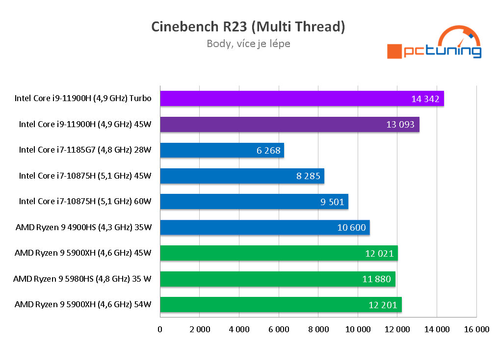 ASUS Zephyrus S17: Intel zpět na vrcholu mobilního výkonu