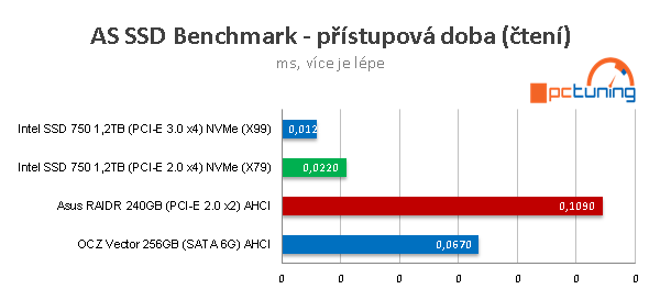 Intel SSD 750: Extremně rychlý disk s NVMe pro PCI-E 