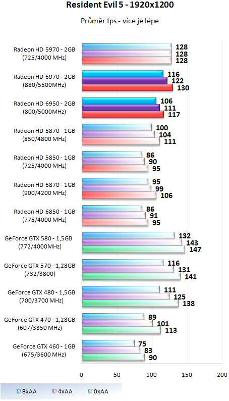 Grafické karty AMD Radeon HD 6950 a HD 6970 v testu