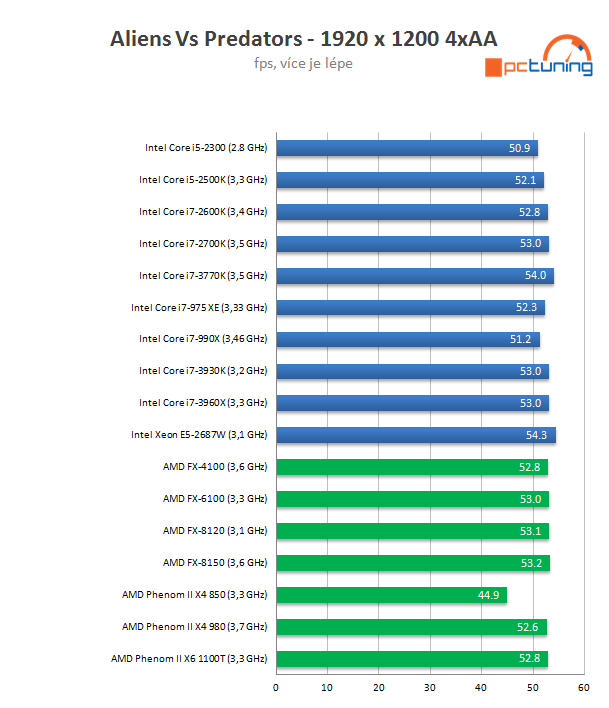 Intel Core i7-3770K – 22nm Ivy Bridge do desktopu