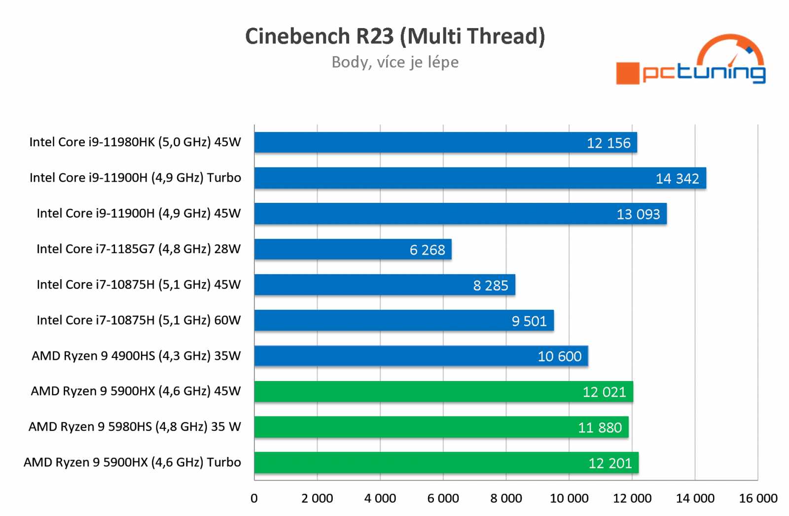 MSI GE76 Raider: Nejlepší herní notebook na trhu