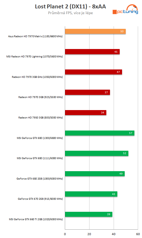 Asus HD 7970 Matrix Platinum – nadupaný soupeř MSI Lightning