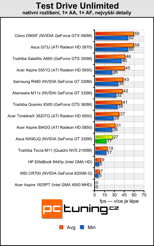 Asus NX90JQ — Luxusní domácí kino pro bohaté