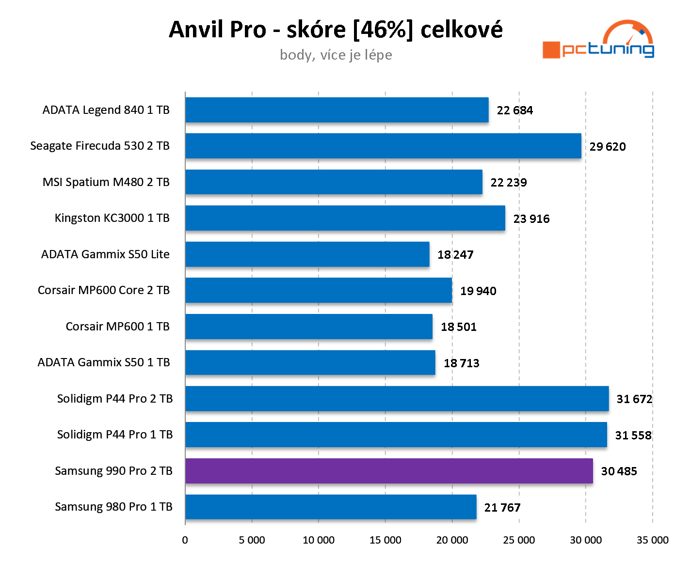 Samsung 990 PRO 2 TB: Nejvýkonnější SSD na trhu