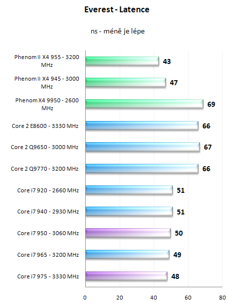 Intel Core i7 950 a 975 Extreme - Náskok se zvyšuje