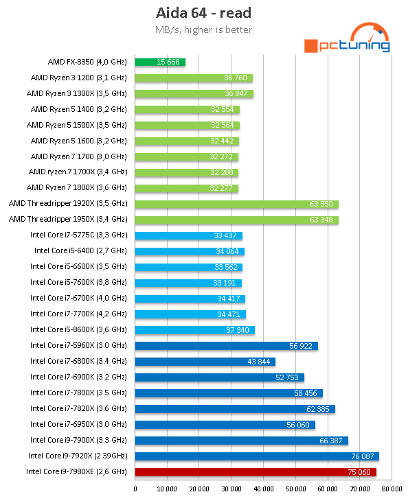 Intel Core i9-7980XE: Osmnáct jader Skylake-X v testu