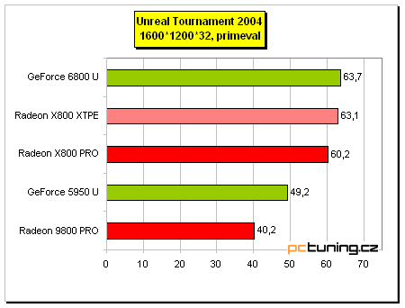 Asus AX 800XT: ATi Radeon X800 XT Platinum