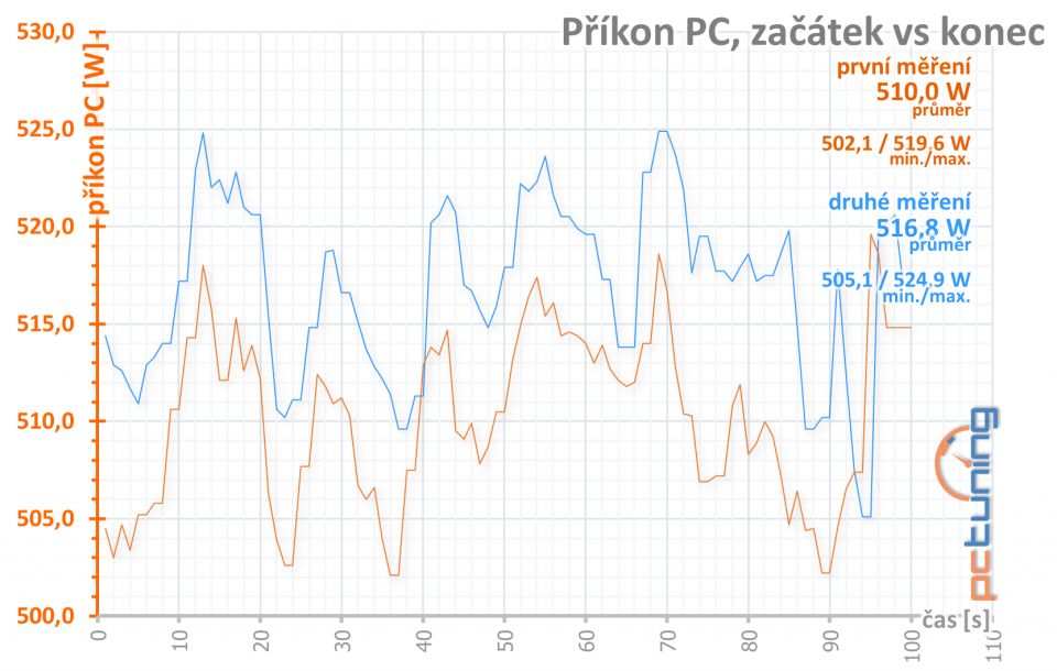 Asus ROG Strix GeForce RTX 3080 O10G v testu