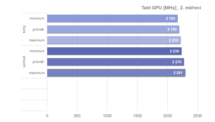 RX 6950 XT: Ovladače AMD a profily pro ztišení, přetaktování, či undervolting