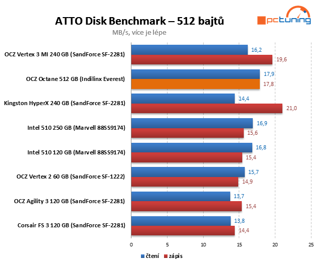 Řadič Everest v exkluzivním testu SSD OCZ Octane