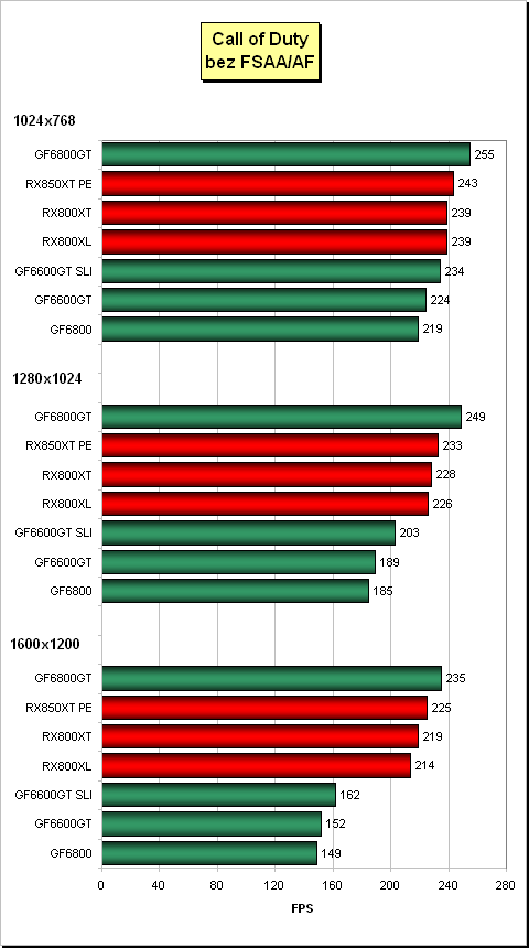 MSI RX800: Radeon X800 XL - povedený nováček v sérii X800