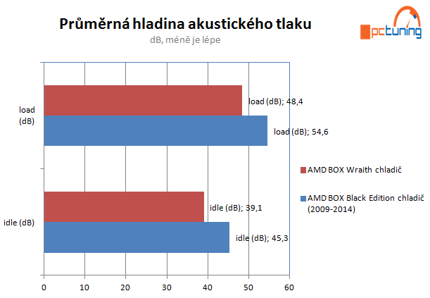 AMD Wraith: víc než jen trochu lepší boxovaný chladič