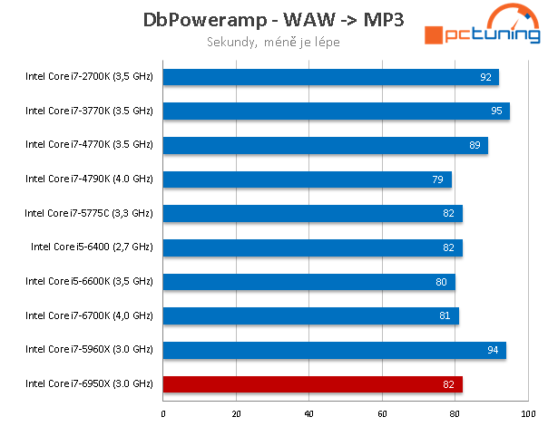 Intel Core i7-6950X: 10jádrové monstrum pro highendové PC