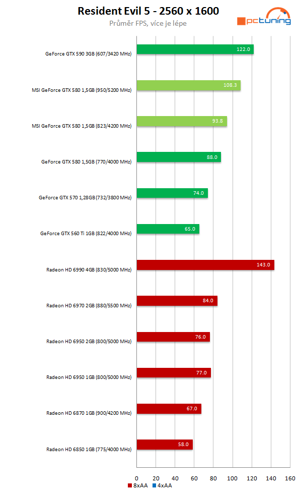 MSI GeForce GTX 580 Lightning – legenda se vrací 