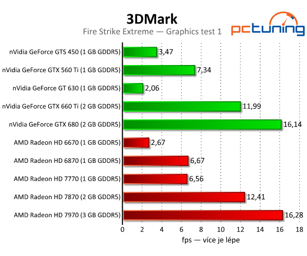 3DMark — rozbor technologií a test grafik i procesorů