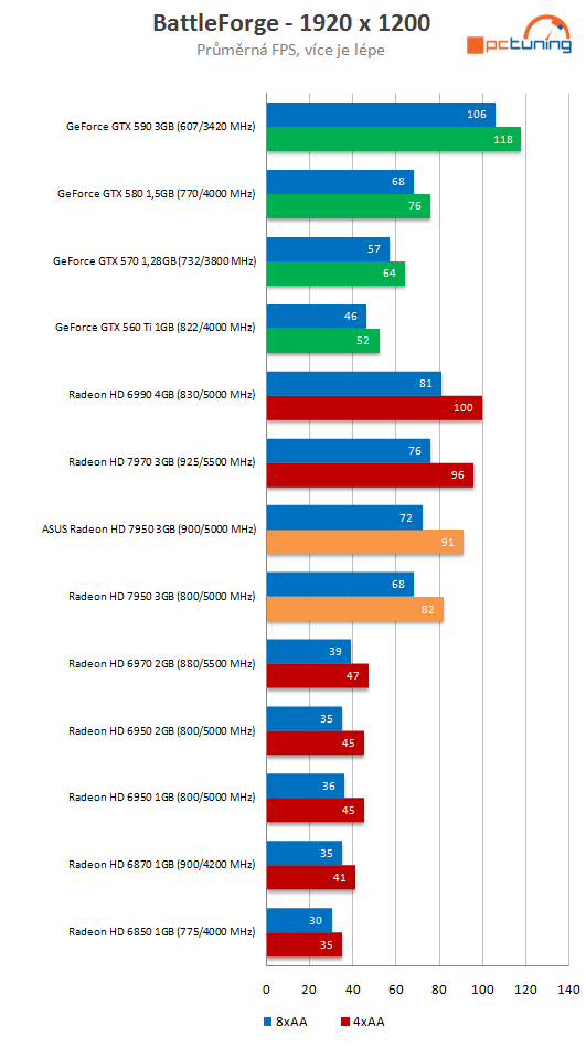 Asus Radeon HD 7950 3GB DC2 TOP – ultratichý výkon