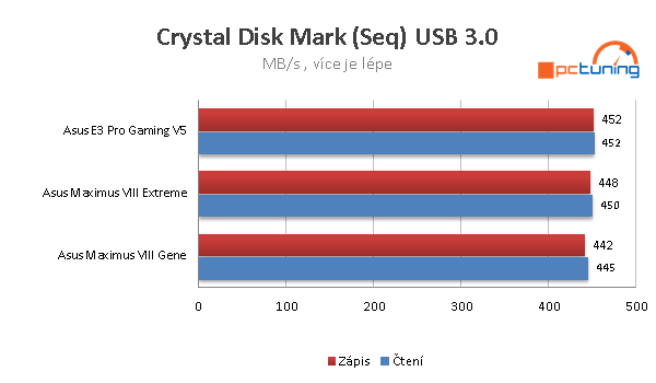 Výkon SSD disku Samsung 850 v redukci SATA-USB 3.0