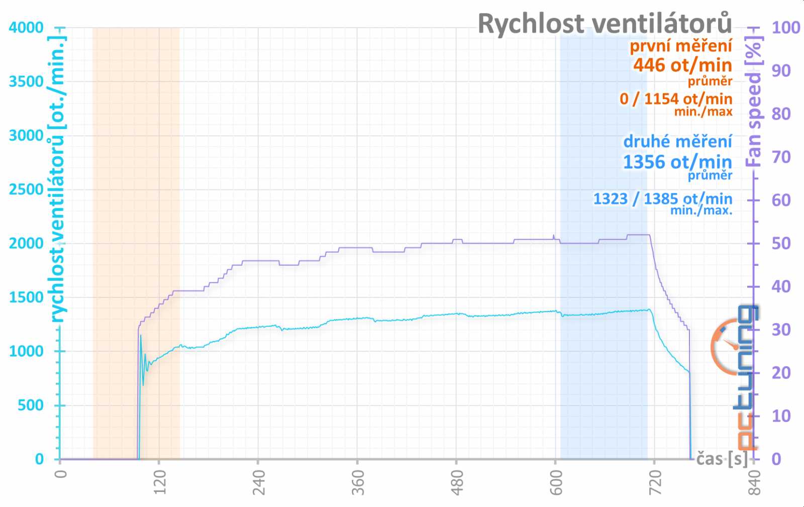 RTX 2070 Gaming Z: když chcete víc (a MSI také)