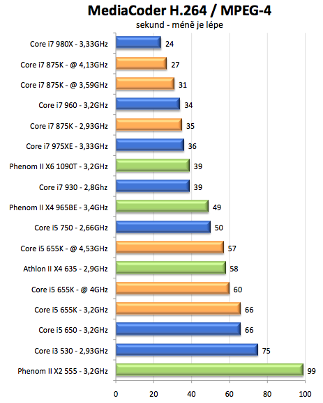 Intel Core i5-655K a Core i7-875K – sen každého taktovače