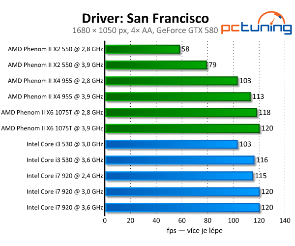 Driver: San Francisco — luxusní závody s nulovými nároky