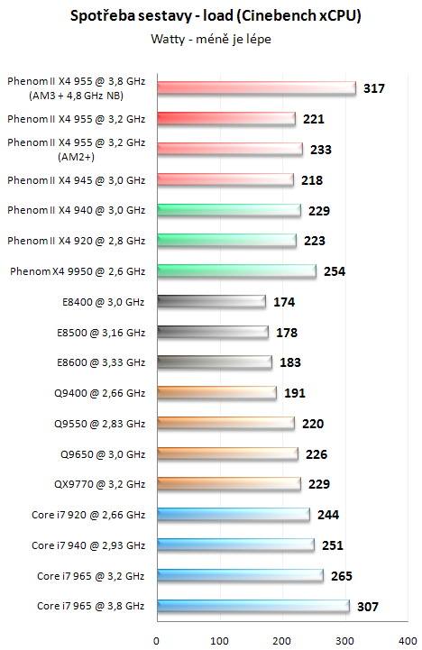 AMD Phenom II X4 955 BE - Král AMD procesorů