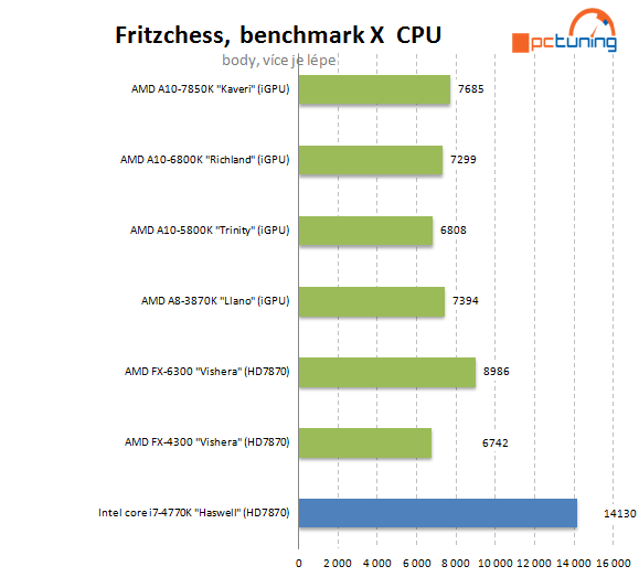 AMD A10-7850K: podrobný test CPU i GPU a přetaktování