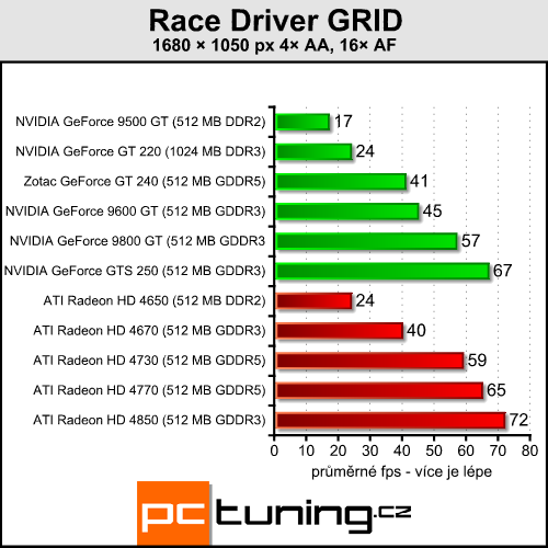 Zotac GeForce GT 240 AMP! — když nejde jen o hry