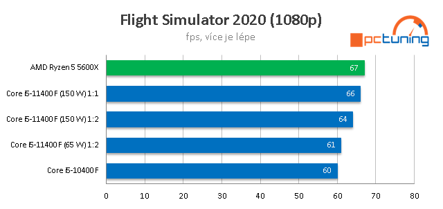 Intel Core i5–11400F: Nejzajímavější Rocket Lake