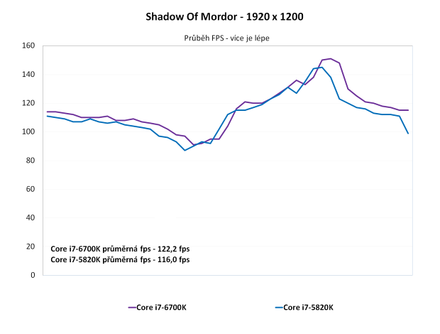 Core i7-6700K proti Core i7-5820K ve 24 hrách a testech
