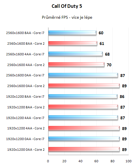 Radeon HD4870 X2 - výkon na Core 2 a i7