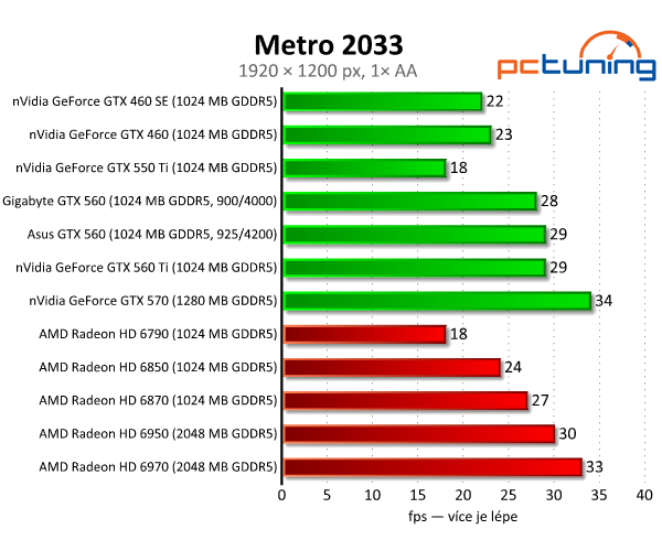 Test dvou GeForce GTX 560 — GTX 460 na steroidech