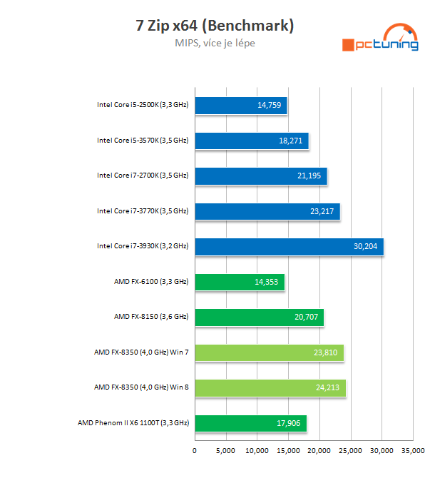 Procesor AMD FX-8350 podruhé – konečně slušný výkon