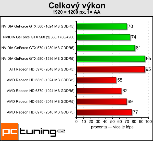 Test tří upravených GeForce GTX 560: Kterou vybrat?