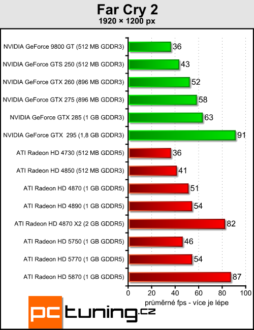 ATI Radeon HD 5770 a 5750 — DirectX 11 jde do mainstreamu