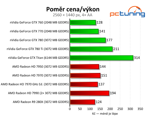 nVidia GeForce GTX 780 Ti — výkonnější než Titan