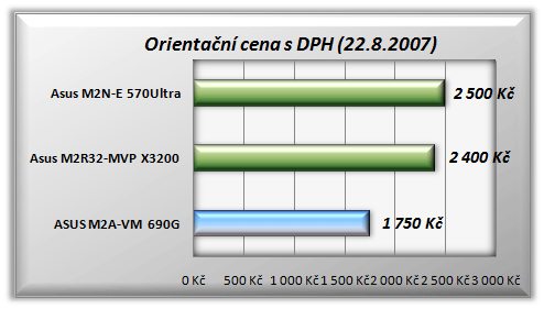 ASUS M2A-VM AMD690G HDMI - základ pro multmediální PC za 2000Kč