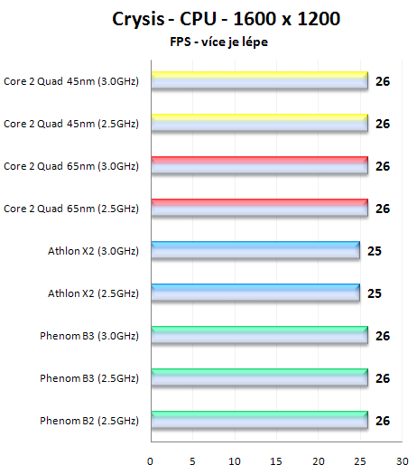 AMD Phenom X4 9850 Black Edition: 3GHz? žádný problém!