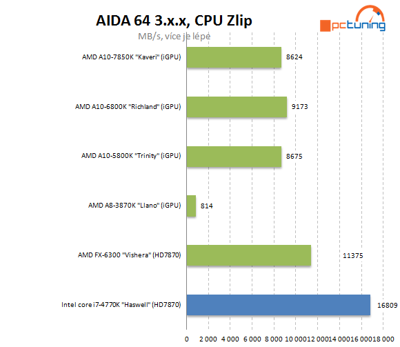 AMD A10-7850K: podrobný test CPU i GPU a přetaktování