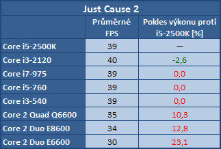Vliv procesoru na herní výkon — 16 kousků Intel i AMD