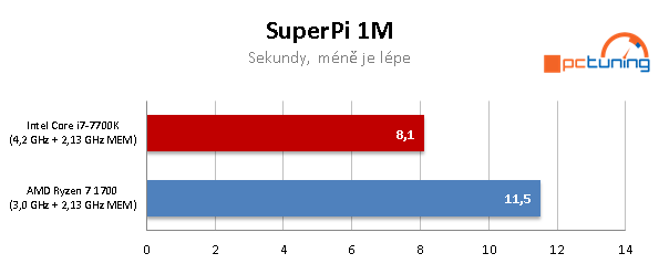 AMD Ryzen 7 1700 proti Core i7-7700K – s takty nadoraz
