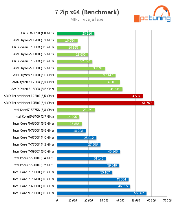 AMD Threadripper 1950X a 1920X v testu